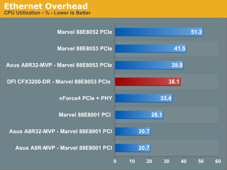 Ethernet Overhead